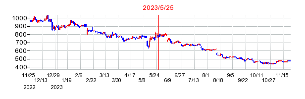 2023年5月25日 16:30前後のの株価チャート